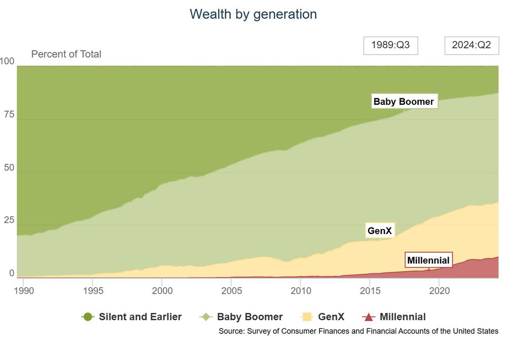 Distributional Financial Accounts Overview 
https://www.federalreserve.gov/releases/z1/dataviz/dfa/index.html