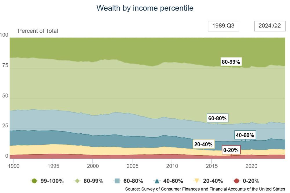 Distributional Financial Accounts Overview 
https://www.federalreserve.gov/releases/z1/dataviz/dfa/index.html