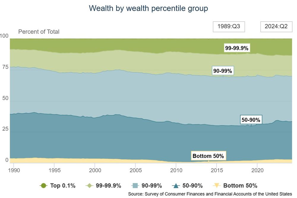 Distributional Financial Accounts Overview 
https://www.federalreserve.gov/releases/z1/dataviz/dfa/index.html