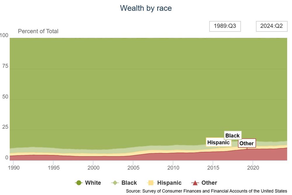 Distributional Financial Accounts Overview 
https://www.federalreserve.gov/releases/z1/dataviz/dfa/index.html
