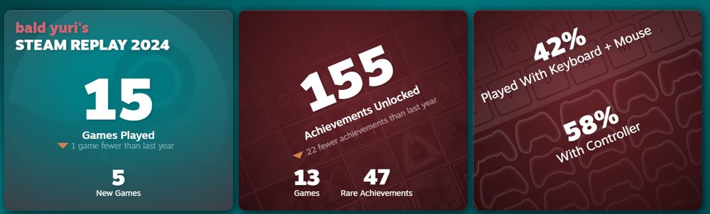 Part of the 2024 Steam Replay. The left side: "bald yuri's STEAM REPLAY 2024 / 15 / Games Played / 1 game fewer than last year / 5 / New Games." The middle side: "155 / Achievements Unlocked / 22 fewer achievements than last year / 13 Games / 47 Rare Achievements." Right side: "42% / Played With Keyboard + Mouse / 58% / With Controller."