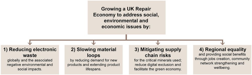 Frontiers | A systems approach to growing the UK electronics and appliance repair economy