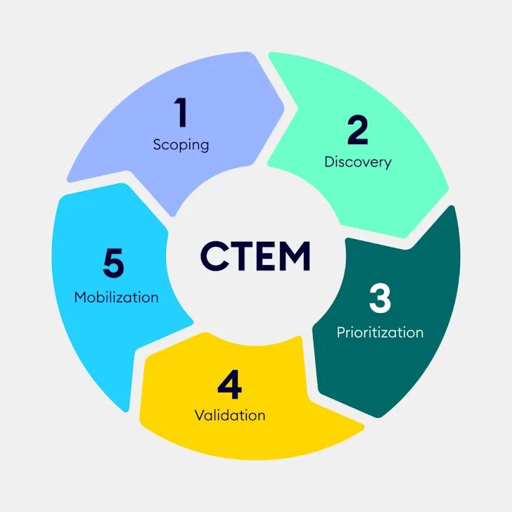 NIST Cybersecurity Framework (CSF) and CTEM – Better Together