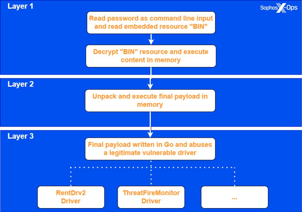 A group linked to RansomHub operation employs EDR-killing tool EDRKillShifter