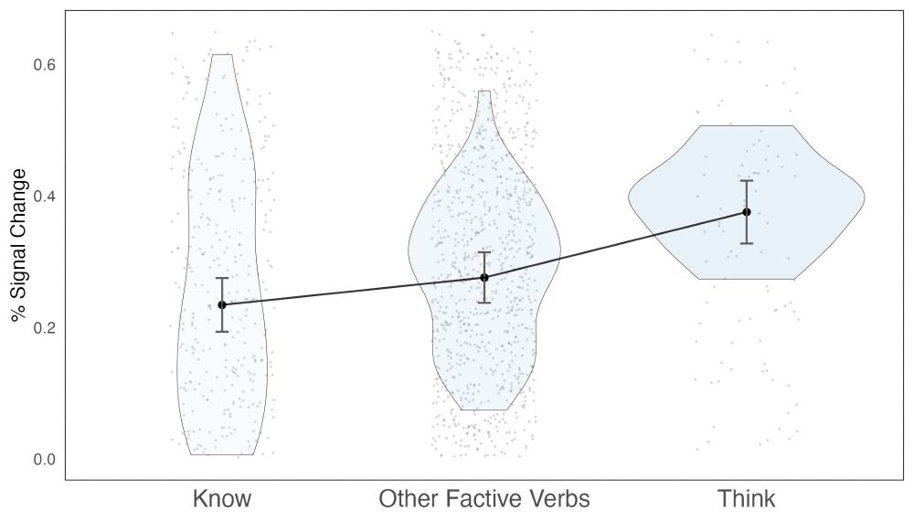 Percent signal change in RTPJ for each mental state verb: 'know' (left points and violin), other factive verbs, e.g., 'saw' or 'realized' (middle points and violin) and 'think' (right points and violin). Small points indicate trial-level responses, violins illustrate scenario- or item-level distributions, large dark points depict overall means, and error bars depict +/- 1 SEM.