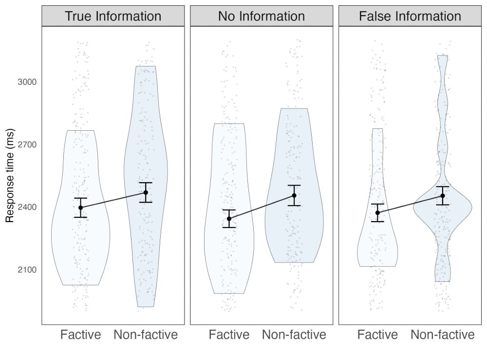  Response times for correct evaluations of factive mental state ascriptions (left points and violins) and non-factive mental state ascriptions (right points and violins) as a function of Information Condition (separate panels). Small points indicate trial-level responses, violins illustrate scenario- or item-level distributions, large dark points depict overall means, and error bars depict +/- 1 SEM.
