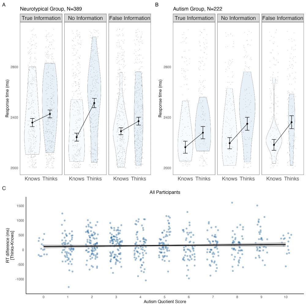 Response times of neruotypical (A) and autistic (B) groups for correct evaluations of knowledge ascriptions (left points and violins) and belief ascriptions (right points and violins) as a function of Information Condition (separate panels). Small points indicate trial-level responses, violins illustrate scenario- or item-level distributions, large dark points depict overall means, and error bars depict +/- 1 SEM. **C**: Difference in participant mean response time between belief and knowledge attribution trials as a function of participants’ score on the Autism Quotient-10 scale across all participants.