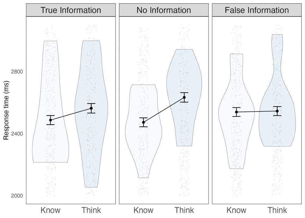 Response times for correct evaluations of knowledge ascriptions (left points and violins) and belief ascriptions (right points and violins) as a function of Information Condition (separate panels). Small points
indicate trial-level responses, violins illustrate scenario- or item-level distributions, large dark points depict overall means, and error bars depict +/- 1 SEM. 