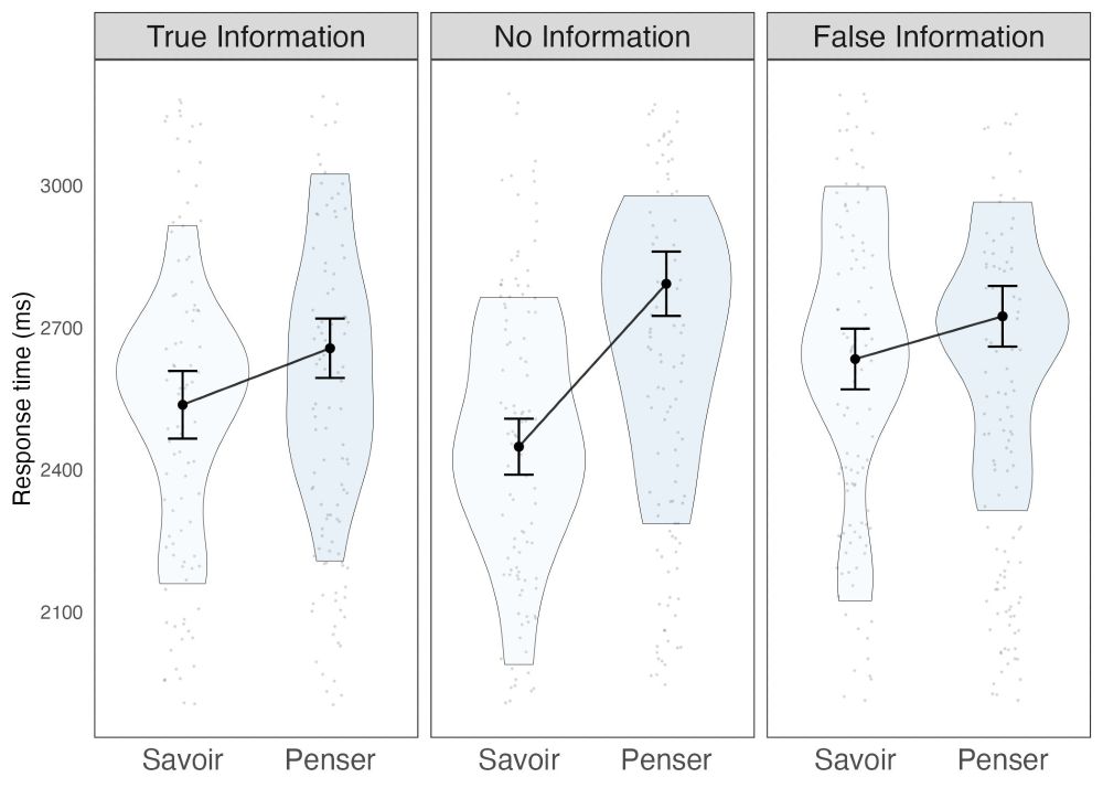 Response times for correct evaluations of knowledge ('Savoir') ascriptions (left points and violins) and belief ('Penser') ascriptions (right points and violins) as a function of Information Condition (separate panels). Error bars depict Small points indicate trial-level responses, violins illustrate scenario- or item-level distributions, large dark points depict overall means, and error bars depict +/- 1 SEM.