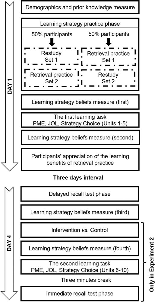 Improving the Use of Retrieval Practice for Both Easy and Difficult Materials: The Effect of an Instructional Intervention - Educational Psychology Review