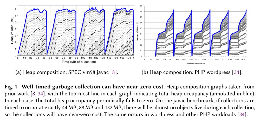 figure 1 from the attached paper; basically indicates that if you time your collection well, total live data size is almost 0, which makes collection free.  caption follows:

"Well-timed garbage collection can have near-zero cost. Heap composition graphs taken from
prior work, with the top-most line in each graph indicating total heap occupancy (annotated in blue).
In each case, the total heap occupancy periodically falls to zero. On the javac benchmark; if collections are
timed to occur at exactly 44 MB, 88 MB and 132 MB, there will be almost no objects live during each collection,
so the collections will have near-zero cost. The same occurs in wordpress and other PHP workloads."
