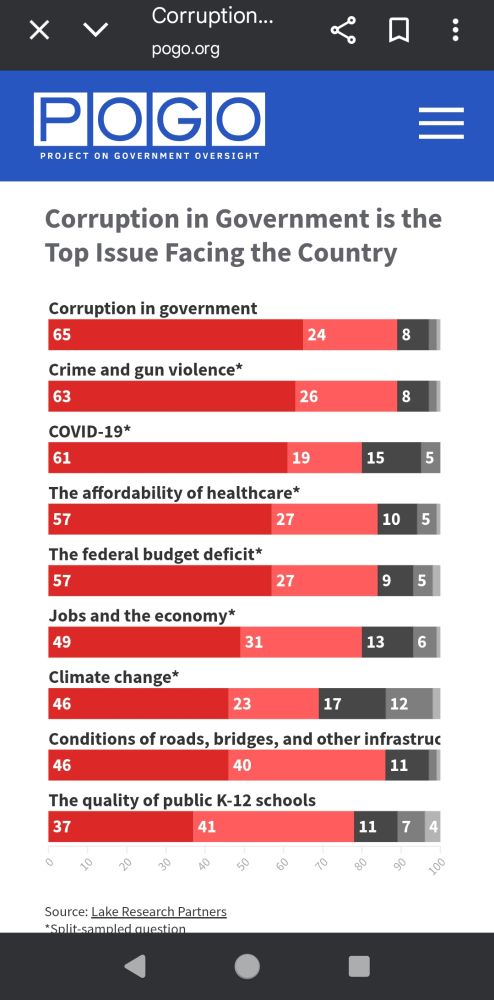 Corruption is top issue facing the country in POGO poll of Ohio and Michigan.
