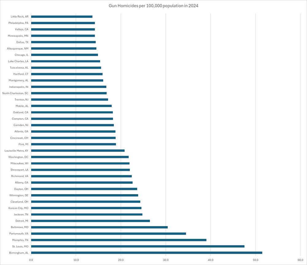 Graph of city gun homicides per 100,000 population in 2024. Chicago comes in with 14.9, which ranks them 32nd in the country. Birmingham, AL, is first with a staggering 51.5.