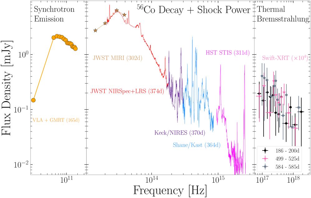 A full late-time (t > 150d) multi-wavelength (radio - X-ray) SED of SN 2023ixf.