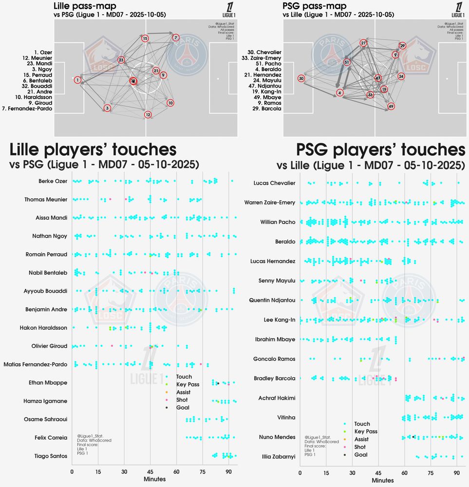 2025-26 Ligue 1 pass-maps & touch-plots for Lille v PSG