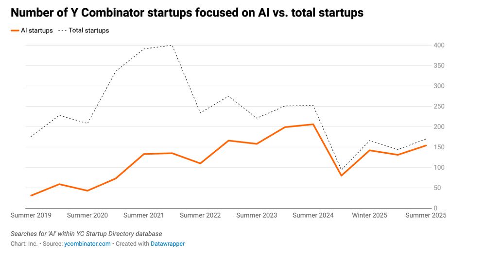 A graph showcasing the number of YC startups focused on AI vs. total startups in recent years. 
