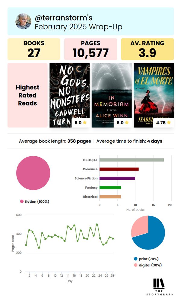 Reading summary: 27 books, 10.5k pages, all fiction. Most read genres: Queer books! Romance, Sci Fi, Fantasy, Historical.