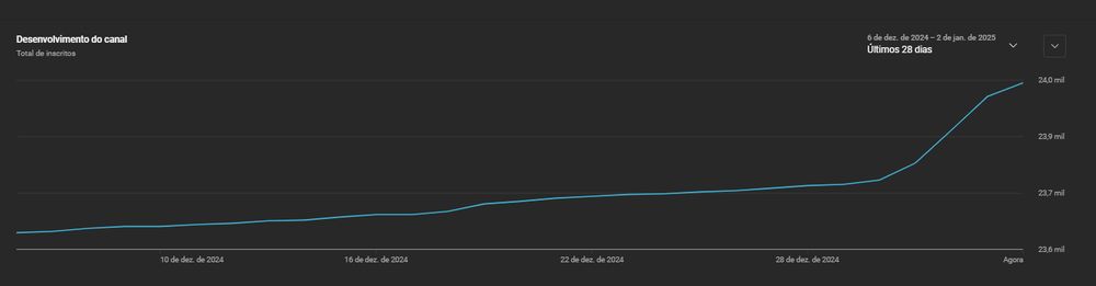 Gráfico mostrando o crescimento do canal Universo Discreto nos últimos 28 dias, saindo de 23,6 mil inscritos e atingindo 24 mil hoje.