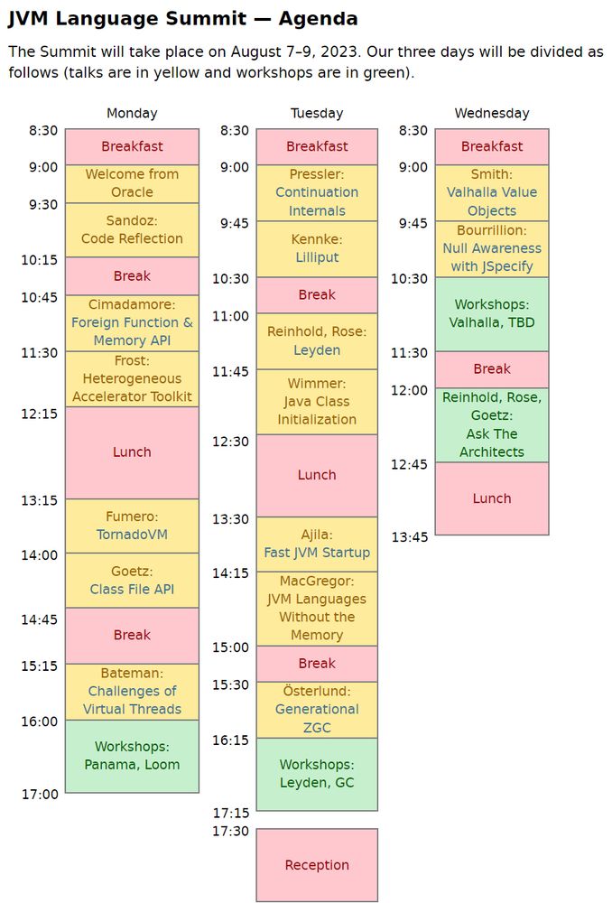 The Summit Agenda, August 7–9, 2023, Monday through Wednesday. 
Monday
 8:30 	Breakfast
 9:00	Welcome from Oracle
 9:30	Sandoz: Code Reflection
10:15	Break
10:45	Cimadamore:Foreign Function & Memory API
11:30	Frost: Heterogeneous Accelerator Toolkit
12:15	Lunch
13:15	Fumero: TornadoVM
14:00	Goetz: Class File API
14:45	Break
15:15	Bateman: Challenges of Virtual Threads
16:00	Workshops: Panama, Loom
Tuesday
 8:30 	Breakfast
 9:00	Pressler: Continuation Internals
 9:45	Kennke: Lilliput
10:30	Break
11:00	Reinhold, Rose: Leyden
11:45	Wimmer: Java Class Initialization
12:30	Lunch
13:30	Ajila: Fast JVM Startup
14:15	MacGregor: JVM Languages Without the Memory
15:00	Break
15:30	Österlund: Generational ZGC
16:15	Workshops: Leyden, GC
17:30	Reception
Wednesday
 8:30 	Breakfast
 9:00	Smith: Valhalla Value Objects
 9:45	Bourrillion: Null Awareness with JSpecify
10:30	Workshops: Valhalla, TBD
11:30	Break
12:00	Reinhold, Rose, Goetz: Ask The Architects
12:45	Lunch