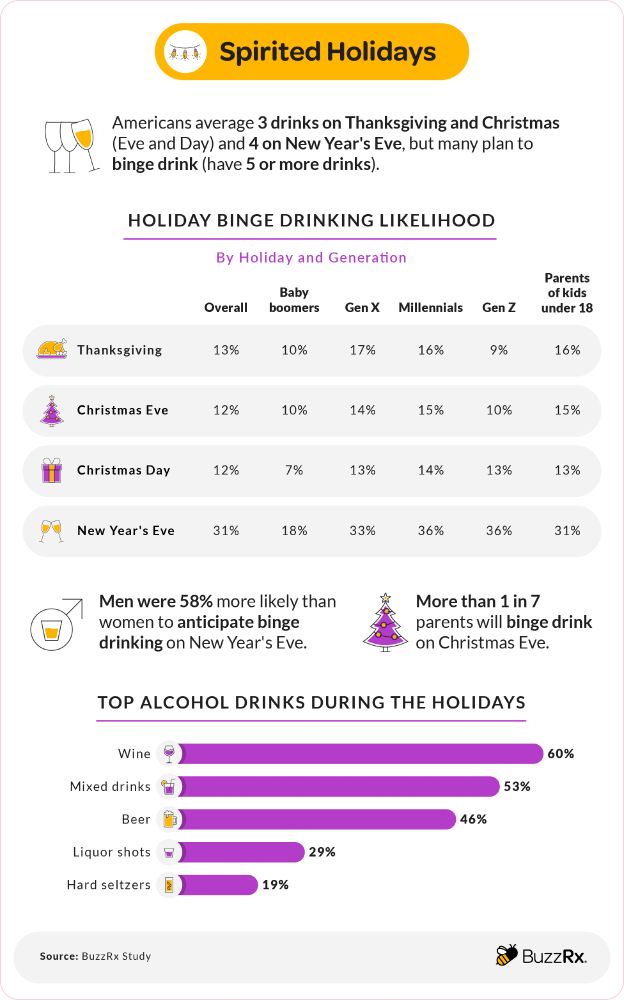 holiday binge drinking likelihood