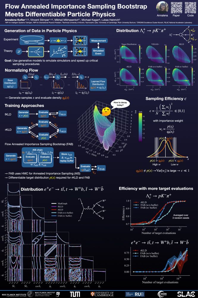 Scientific poster with dark-blue background. Title: Flow Annealed Importance Sampling Bootstrap meets differentiable particle physics. The poster contains multiple sections: Generation of data in particle physics, normalizing flows, training approaches, and results for a 2D distribution (lambda_c^+ decay) and a 8D distribution (top production). Additionally, results for the efficiency over the number of target evaluations are shown.