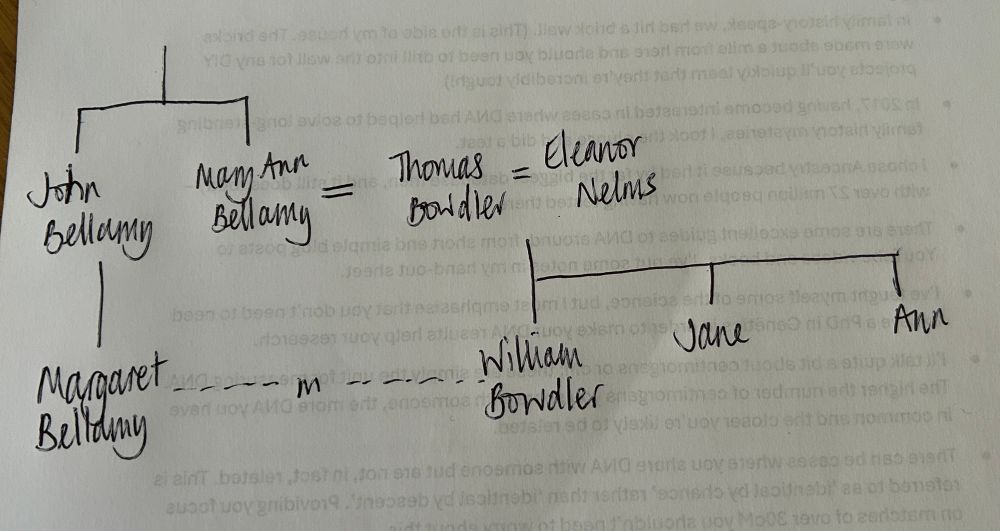 A hand drawn family tree demonstrating how Margaret’s aunt Mary Ann married the father of her husband, William Bowdler. 