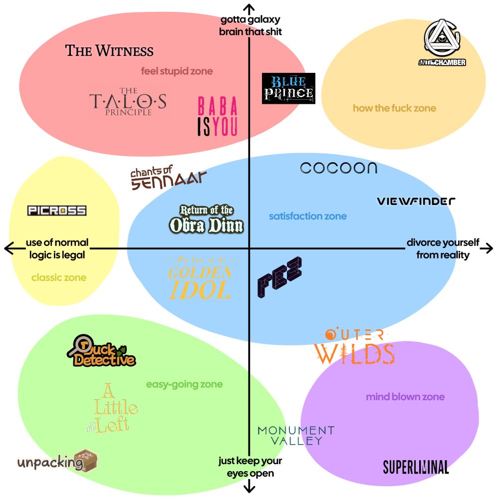 A four-zone chart used to place puzzle video games, where one axis is "use of normal logic is legal" to "divorce yourself from reality" and the other is "just keep your eyes open" to "gotta galaxy brain that shit." There are also colored blobs that paint different sectors of the chart, including "feel stupid zone," "how the fuck zone," "satisfaction zone," "classic zone," "easy-going zone," and "mind blown zone."