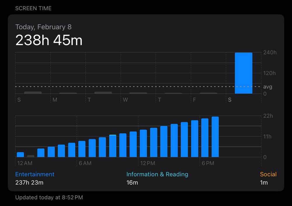 iOS screen time graph for today, February 8. The hourly bars are growing each hour from 12AM through 7PM, with the last one nearly reaching the "22h" line. The total is 238h 45m.