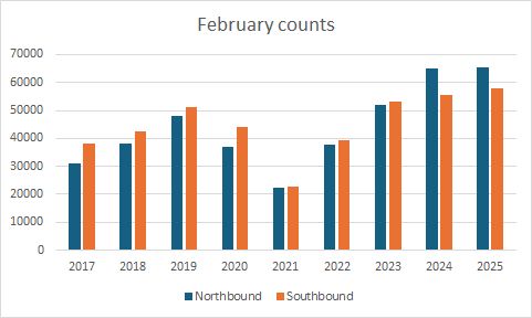 February cycle count totals for the years 2017 to 2025, by direction. 2025 shows a slight increase on 2024, but this is misleading because 2024 was a leap year. 2025 has the highest counts for any year.