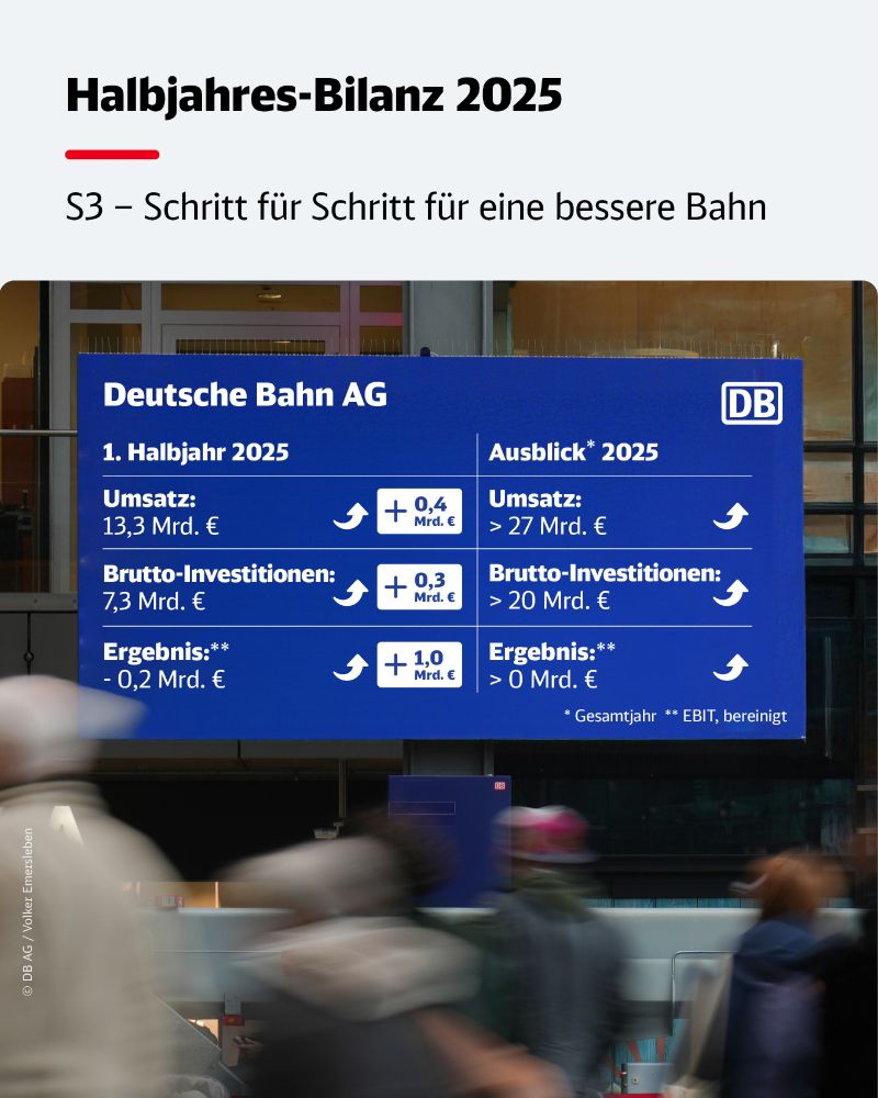 Eine Bahnhofshalle mit einer Fahrgastinformationstafel.
Text auf Bild: "Halbjahres-Bilanz 2025, S3 - Schritt für Schritt für eine bessere Bahn"
Text auf Tafel: "1. Halbjahr 2025, Umsatz 13,3 Mrd. € (+0,4 Mrd. €), Brutto-Investitionen: 7,3 Mrd. € (+ 0,3 Mrd. €), Ergebnis (EBIT, bereinigt): -0,2 Mrd. € (+1,0 Mrd. €). Ausblick 2025 (gesamtjährig), Umsatz: > 27 Mrd. €, Brutto-Investitionen: > 20 Mrd. €, Ergebnis (EBIT, bereinigt): > 0 Mrd. €"
