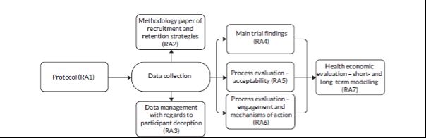 Image showing project flowchart of seven components. RA=research article.