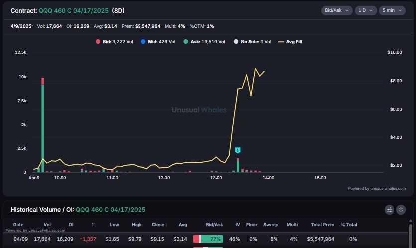 Pic des volumes de call sur le NASDAQ quelques minutes avant que Trump annonce sa "pause" sur les droits de douane. Symptôme d'un délit d'initié.