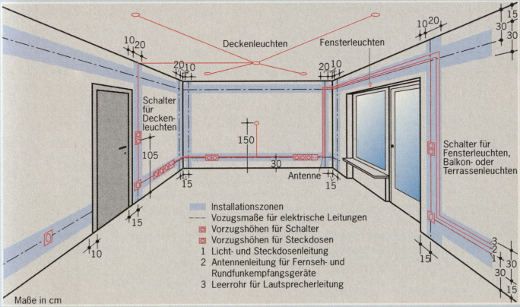 Installationsplan für elektrische Leitungen in einem Raum: farbige Markierungen zeigen Installationszonen, Vorzugshöhen für Schalter (105 cm) und Steckdosen (30 cm), Positionen für Licht- und Steckdosenleitungen, Antennenanschlüsse, Fenster- und Deckenleuchten sowie Leerrohre für Lautsprecher. Maßangaben in Zentimetern
