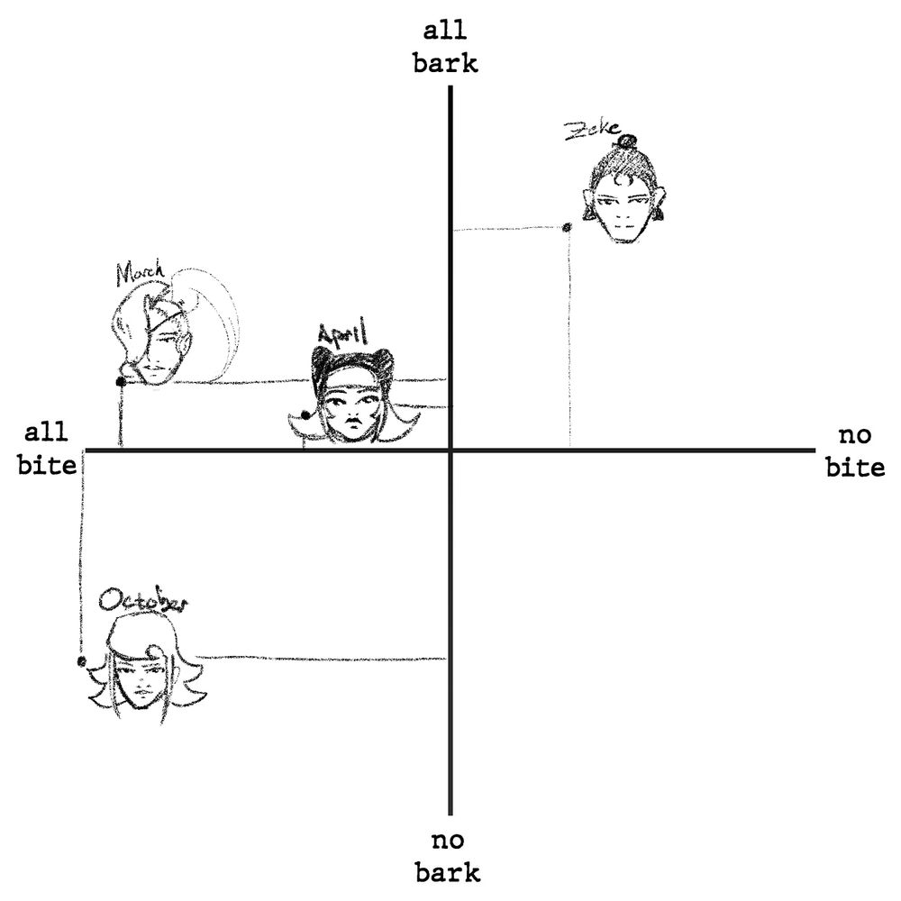 The Characters from Long March Home mapped on an axis labelled "all bark/ no bark" and "all bite/ no bite."

March is mostly bite, some bark.
October is all bite, half no bark.
April is some bite, very little bark.
Zeke is mostly bark, half no bite. 