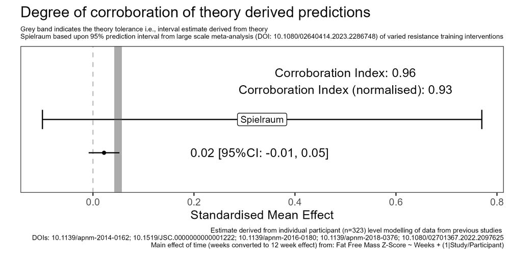 A forest plot-style graph titled “Degree of corroboration of theory derived predictions” with the subtitle "Grey band indicates the theory tolerance i.e., interval estimate derived from theory; Spielraum based upon 95% prediction interval from large scale meta-analysis (DOI: 10.1080/02640414.2023.2286748) of varied resistance training interventions". The x-axis is labeled “Standardised Mean Effect” ranging from approximately -0.25 to 1.00. A black point estimate with a narrow horizontal error bar is shown with the value 0.02 [95%CI: -0.01, 0.05] printed next to it, derived from individual participant-level modeling of previous studies (n=323). A much wider horizontal interval labeled “Spielraum” spans roughly -0.1 to 0.77, representing the 95% prediction interval from a large-scale meta-analysis. A shaded grey vertical band represents the predicted effect from theory ranging an interval of 0.042 to 0.057, indicating theory tolerance. Text annotations on the right report a Corroboration Index of 0.96 and a normalised Corroboration Index of 0.93. The plot caption reads "Estimate derived from individual participant (n=323) level modelling of data from previous studies; DOIs: 10.1139/apnm-2014-0162; 10.1519/JSC.0000000000001222; 10.1139/apnm-2016-0180; 10.1139/apnm-2018-0376; 10.1080/02701367.2022.2097625; Main effect of time (weeks converted to 12 week effect) from: Fat Free Mass Z-Score ~ Weeks + (1|Study/Participant)".