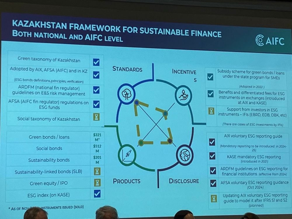 Photo of a presentation slide which displays a range of measures under Kazakhstan's sustainable finance framework including measures taken and still in plan. Actions on standards, disclosures and products are the strongest with incentives a growing area.
