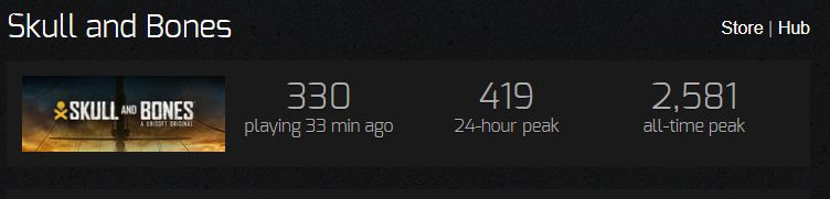Steam charts de Skulls & bones, 330 personnes dans les 33 minutes, 419 dans les 24h, 2581 joueurs AU MAXIMUM !
