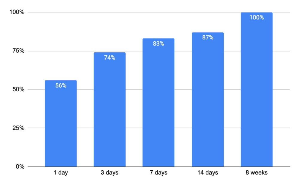 Chart showing of the pages Onely monitored that got indexed 56% are indexed within a day, 74% within 3 days, 83% at 7, 87% at 14, and 100% at 8 weeks