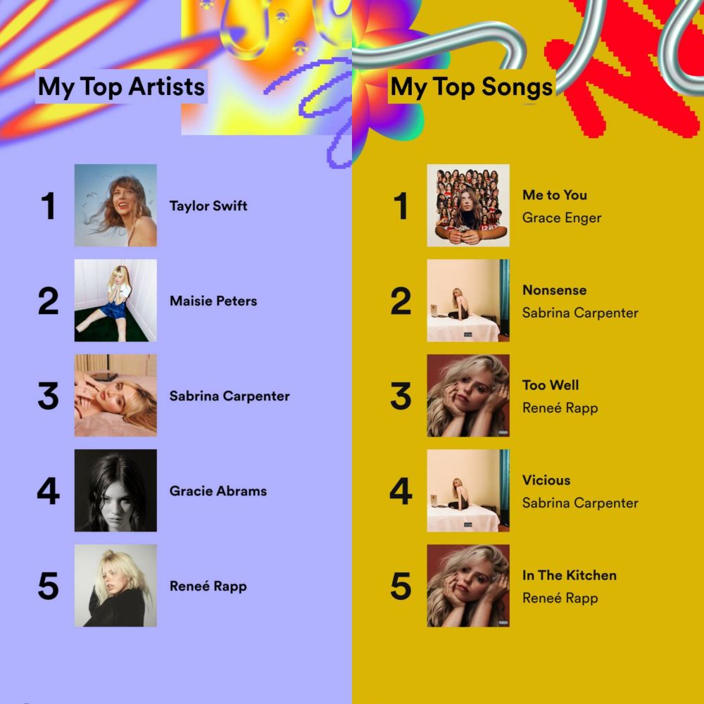 Top artists
1. Taylor Swift
2. Maisie Peters
3. Sabrina Carpenter
4. Gracie Abrams
5. Reneé Rapp
Top songs
1. Me to You (Grace Enger)
2. Nonsense (Sabrina)
3. Too Well (Reneé)
4. Vicious (Sabrina)
5. In the Kitchen (Reneé)