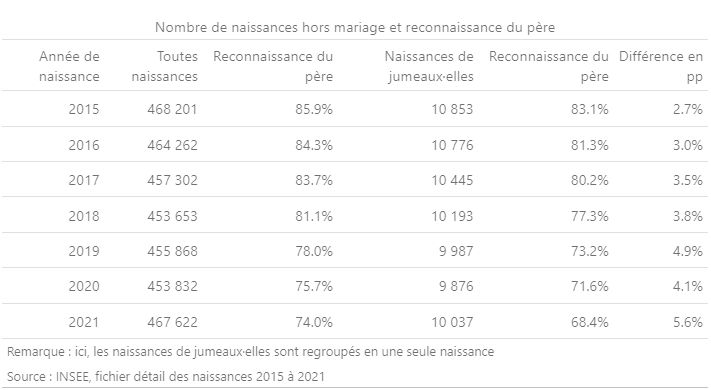 Nombre de naissances hors mariage et reconnaissance du père entre 2015 et 2021.
On remarque que le pourcentage de reconnaissance du père baisse au fil du temps.
On remarque aussi que le pourcentage de reconnaissance du père est systématiquement plus bas lors de naissance de jumeaux·elles.
