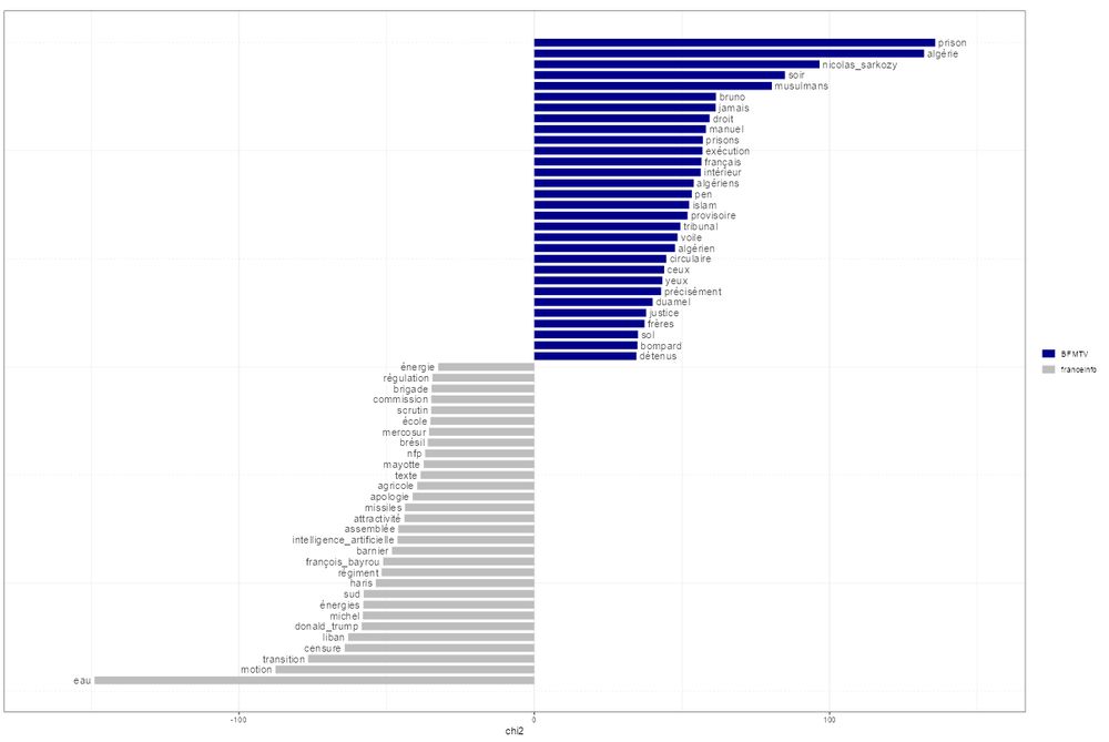 Spécificité des mots de BFMTV. On retrouve Prison, Algérie, Musulmans, Prions, algériens en très haute position