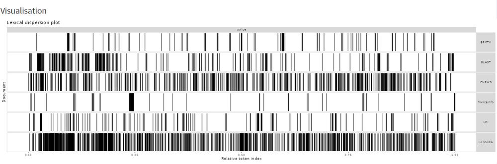 Position de chaque occurrence du mot police selon chaque chaîne d'info en continue. On retrouve beaucoup d'occurrence dans Le Média