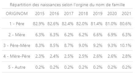 Répartition des naissances selon l'origine du nom de famille.
Parmi les 798.948 naissances de 2015, 82.9% des enfants portent le nom de famille du père. Seuls 6.3% des enfants portent le nom de famille de la mère, 8.3% portent le nom de famille père-mère, et 2.3% portent celui mère-père.
Les proportions n'ont pas évolué entre 2015 et 2021, hormis une baisse de 2 points de pourcentage pour le nom de famille du père au profit de la combinaison Père-Mère
