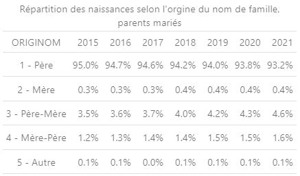 Répartition des naissances selon l'origine du nom de famille, parents mariés.

On découvre que lorsque les parents sont mariés, seuls 0.4% d'entre eux donne le nom de famille de la mère a leur enfant.