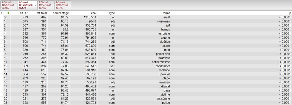 Mots les plus courant : Israël, Musulman, Juif, Hamas, Terroriste, Algérie...