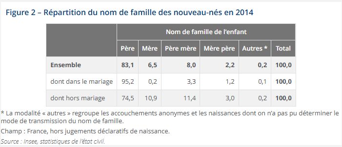 Répartition du nom de famille des naissance en 2014.
Le phénomène est déjà présent, ici lorsque le mariage a lieu, l'enfant porte le nom de famille de la mère dans 0.2% des cas