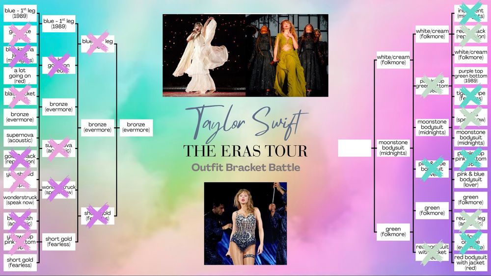 Background is the rainbow clouds from the Eras Tour Film opening credits.

In the middle text reads “Taylor Swift The Eras Tour Outfit Bracket Battle”. Above & below are large squares with pictures. The squares above are Taylor in the white/cream & the green folkmore dresses. The square below is Taylor in the moonstone midnights bodysuit.

On both sides are4 rows of rectangles. 1st rows = 13, 2nd rows = 6, 3rd row = 3 & 4th row = 1.

Left:

1st:
“blue - 1st leg (1989)
graphite (ttpd)
blue karma jacket (midnights)
a lot going on (red)
black jacket (lover)
bronze (evermore)
supernova (acoustic)
gold & black (reputation)
you should be (ttpd)
wonderstruck (speak now)
betta fish (acoustic)
yellow top pink bottom (1989)
short gold (fearless)”

2nd:
“blue - 1st leg (1989)
a lot going on (red)
bronze (evermore)
supernova (acoustic)
wonderstruck (speak now)
short gold (fearless)”

3rd:
“blue - 1st leg (1989)
bronze (evermore)
short gold (fearless)”

Right

1st:
“iridescent (midnights)
red & black (reputation)
white/cream (folkmore)
purple top green bottom (1989)
tiger stripes (fearless)
swirls (speak now)
moonstone bodysuit (midnights)
purple top pink bottom (1989)
pink & blue bodysuit (lover)
green (folkmore)
red - 1st leg (acoustic)
yellow/orange dress (evermore)
red bodysuit with jacket (red)

2nd 
“white/cream (folkmore)
purple top green bottom (1989)
moonstone bodysuit (midnights)
pink & blue bodysuit (lover)
green (folkmore)
red bodysuit with jacket (red)”

3rd
“white/cream (folkmore)
moonstone bodysuit (midnights)
green (folkmore)”

eliminated outfits are marked with a “X”

graphite
blue karma jacket
black jacket
gold & black
you should be
betta fish
yellow top pink bottom
iridescent
red & black
tiger stripes
swirls
purple top pink bottom
red - 1st leg
yellow/orange dress
a lot going on
supernova
purple top green bottom
pink & blue bodysuit
red bodysuit w/ jacket
