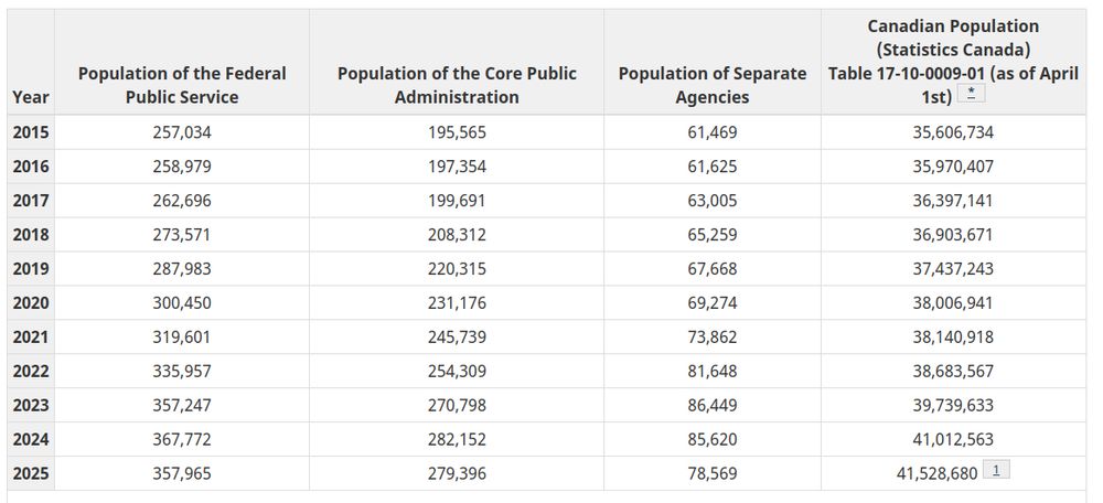 table of public service headcount 