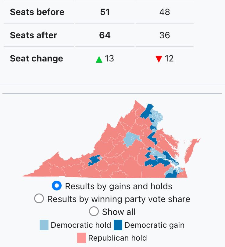 A map of the Virginia House of Delegates election, showing a 13-seat gain for Democrats.