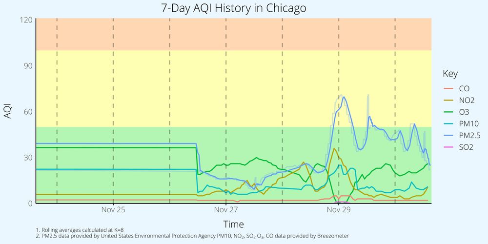 Chicago Air Quality Conditions